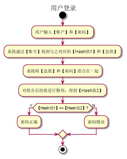 MD5加密实例_查看专属加密实例