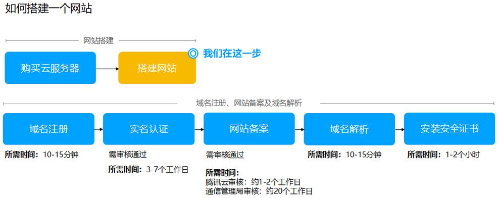 服务器怎么搭建网站链接