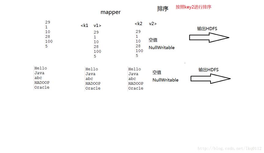 mapreduce排序_排序