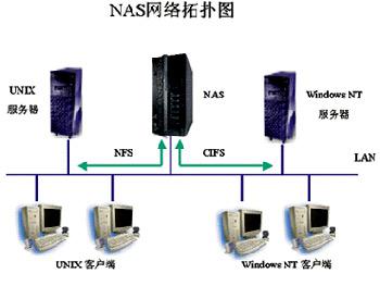 nas还是obs_创建NAS存储