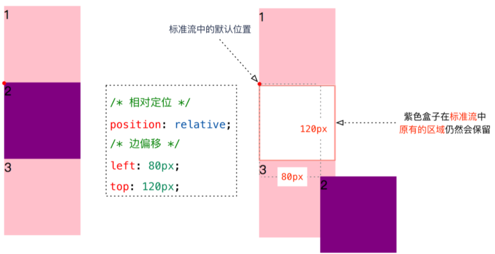 css固定定位