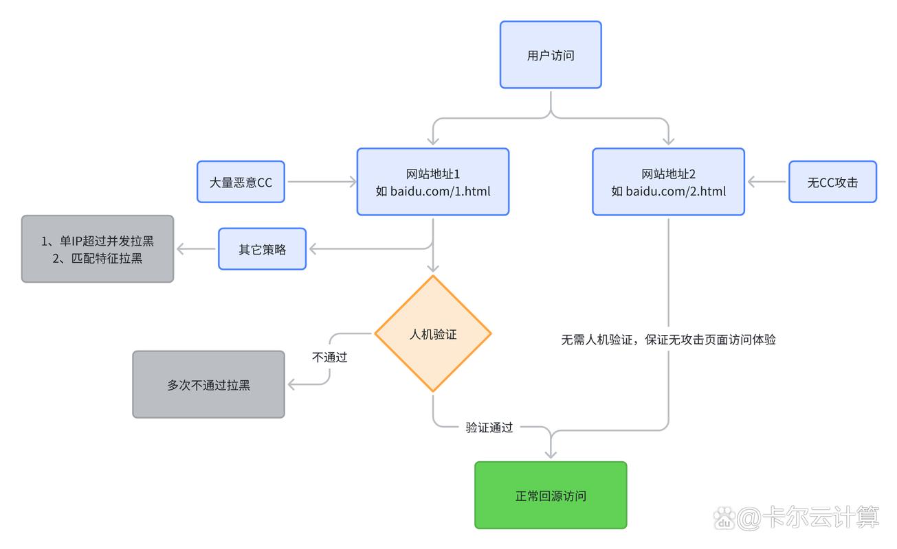 云防御CDN：如何选择最适合您的方案？（云防御CDN）