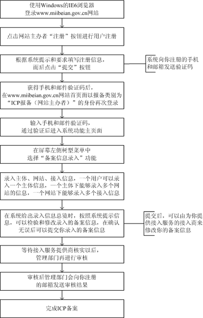 北京域名注册备案的流程是什么