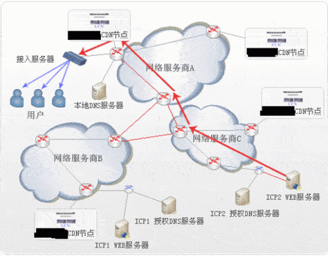 cdn节点是什么意思