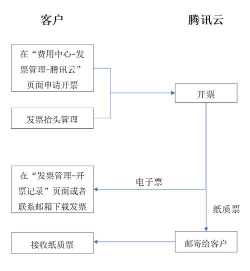 哪个云服务器可以开_个人客户是否可以开企业发票？