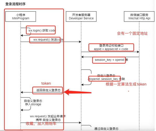 登录中的api_token作用_CSG文件共享的作用？