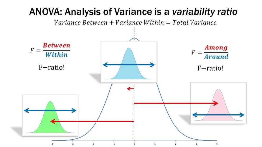 anova