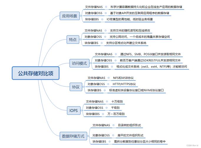 云存储知识云公司的云储存产品有哪些