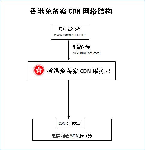 香港免备案cdn