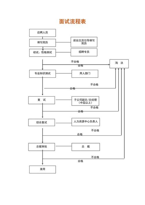 mysql数据库面试知识_进阶实践面试管理流程