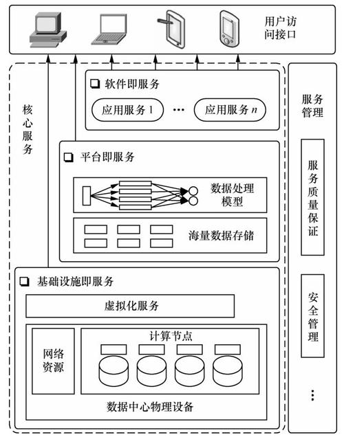 云计算基础架构