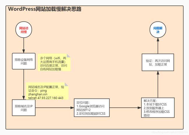 WordPress网站运行中常见问题及解决方案大揭露