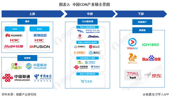 cdn产业链