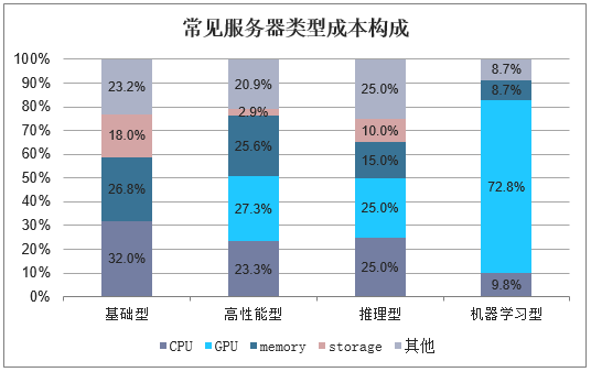 视频服务器的成本构成是什么