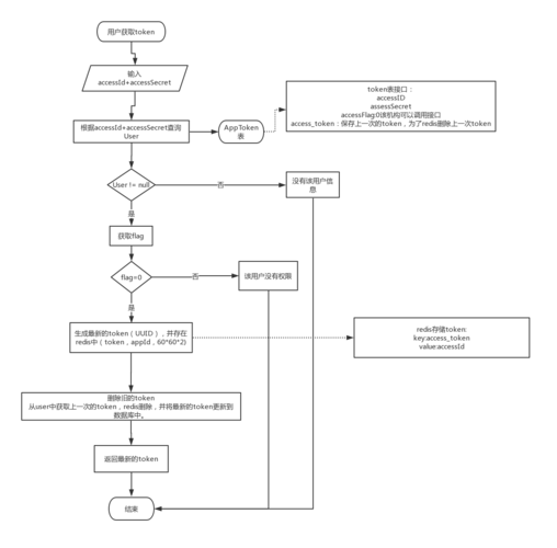 调用iam校验usertoken_使用IAM认证调用API