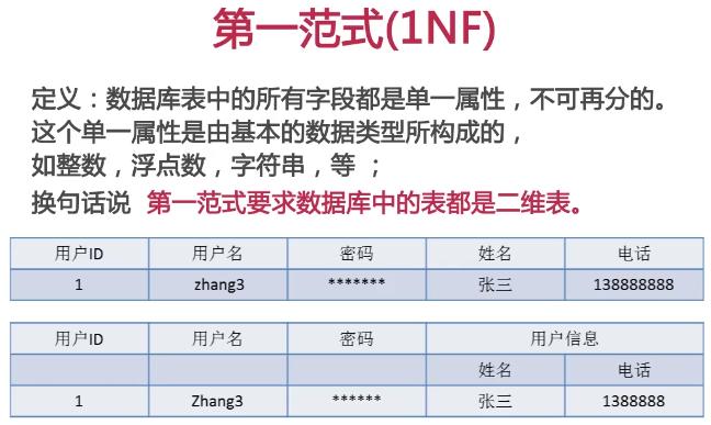 mysql数据库设计规范_数据库设计规范