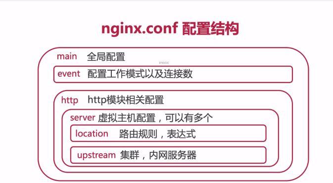 nginx web服务器配置_配置nginx.conf