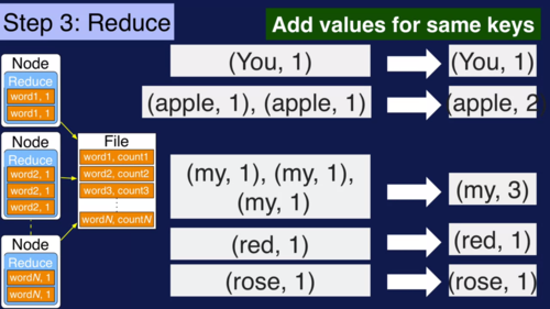 mapreduce wordcount_快速使用Hadoop