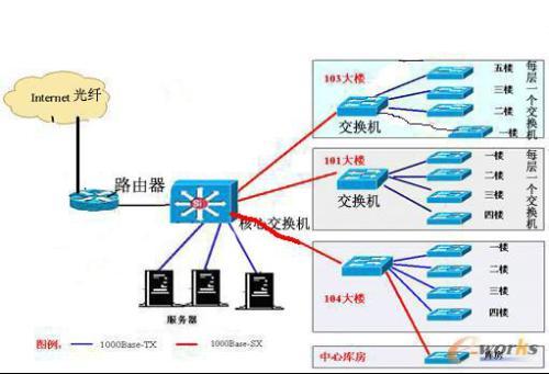 手机与服务器的通信网络属于什么