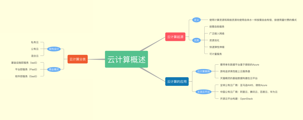 云计算基础知识整理