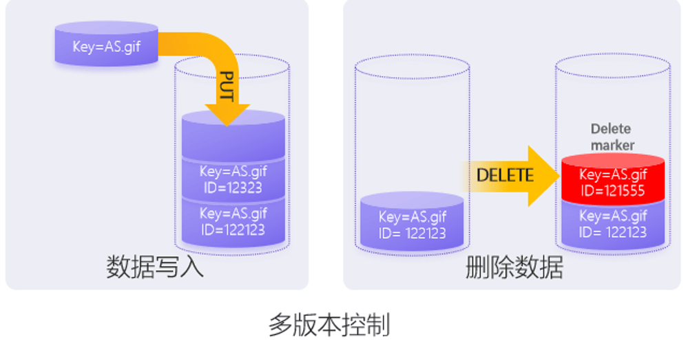 对象存储的桶_对象存储桶失效常见场景