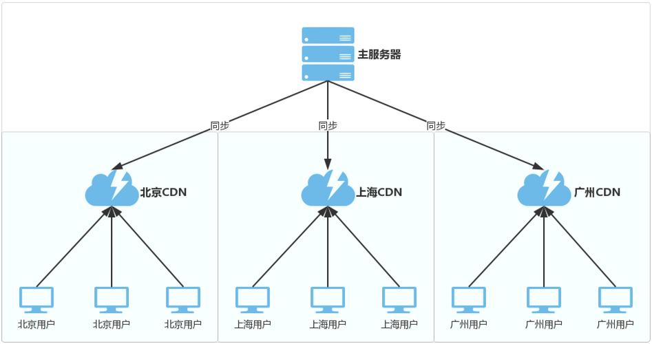 cdn 代理