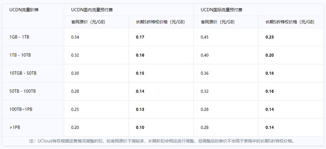 cdn加速价格