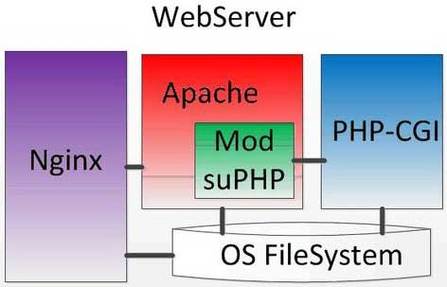 nginx和apache_Nginx