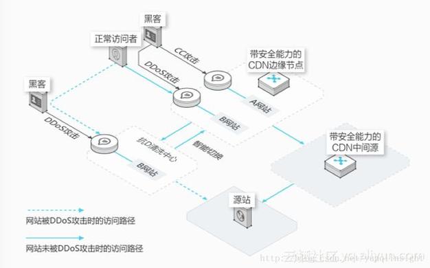 cdn加速安全