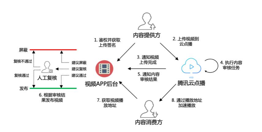 媒体违规内容审核_方案