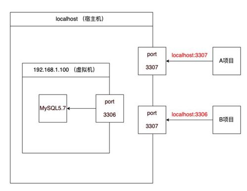 mysql服务器 多个端口_端口