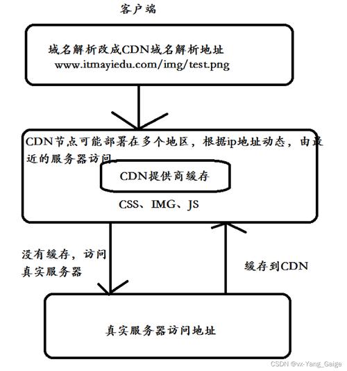 cdn 方案