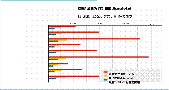 怎么提高ssl传输速度