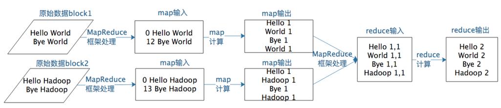 mapreduce编程模型步骤_编程实例