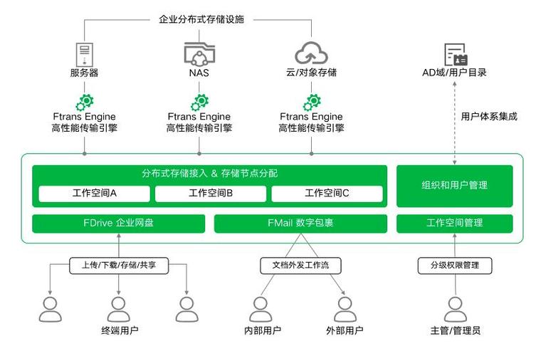 百度网盘服务器架构是什么