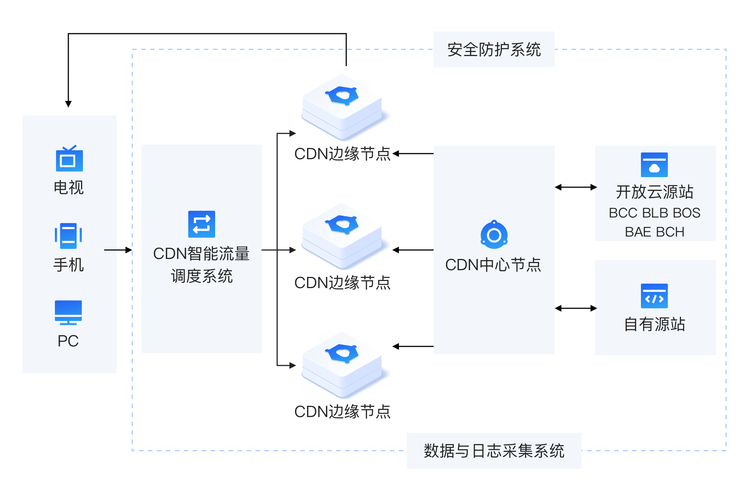 CDN知识cdn加速服务是什么