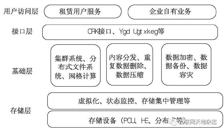 云存储知识什么叫云存储