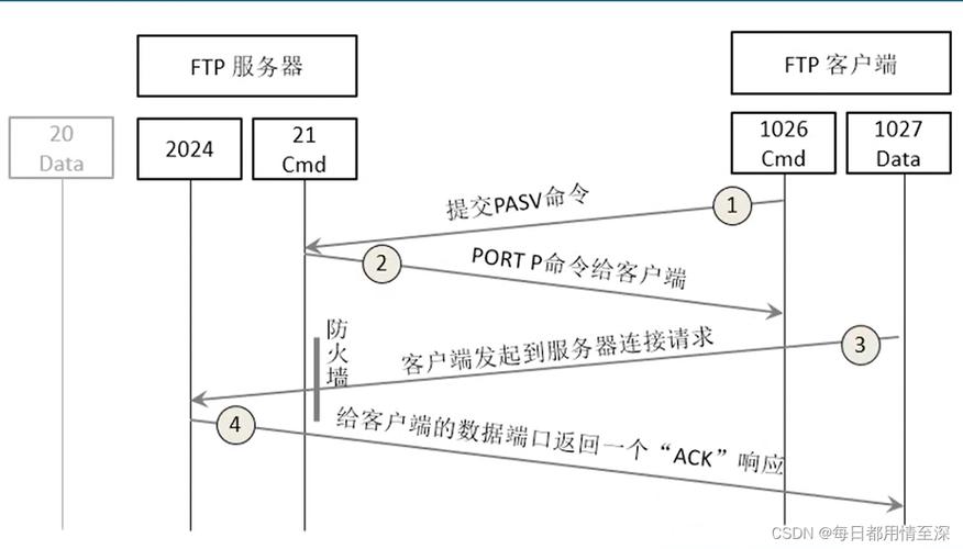 服务器ftp用到的协议是什么