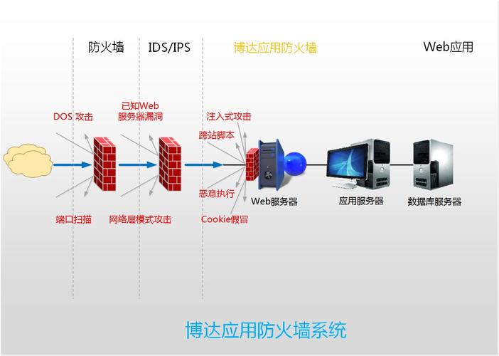 web防火墙的作用（啥是web防火墙）