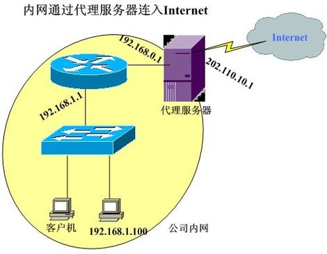 网络中服务器连接在什么上