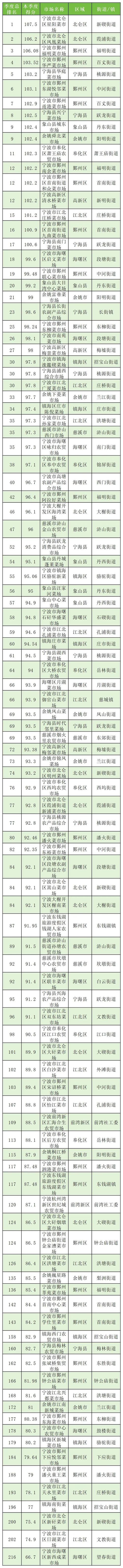 宁波网站排名提升_查看容量排名