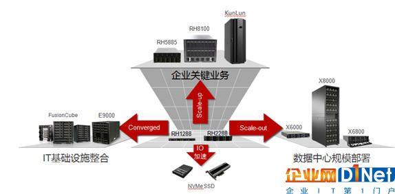 服务器开发的方向是指什么