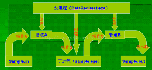 匿名管道 readfile _编辑管道