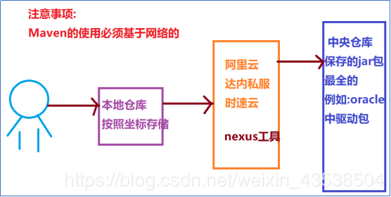 maven环境快速搭建_环境搭建