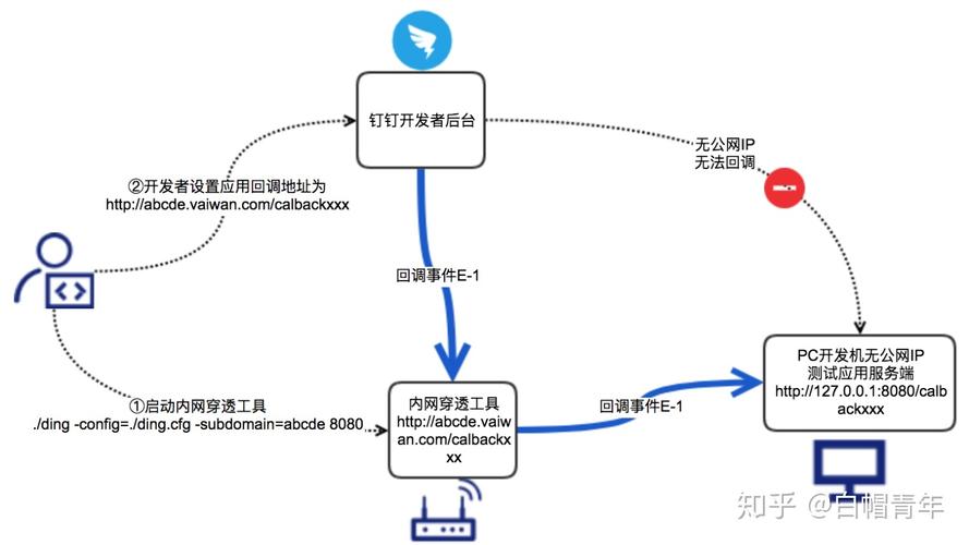 服务器怎么做内网穿透