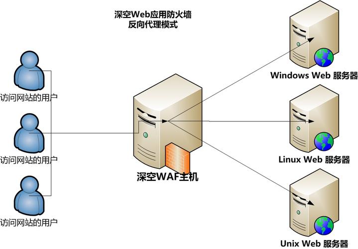 什么是 WAF（Web 应用防火墙）？