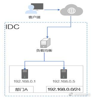 内网负载均衡 华为云_设置负载均衡内网访问控制