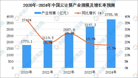 云计算的发展趋势 