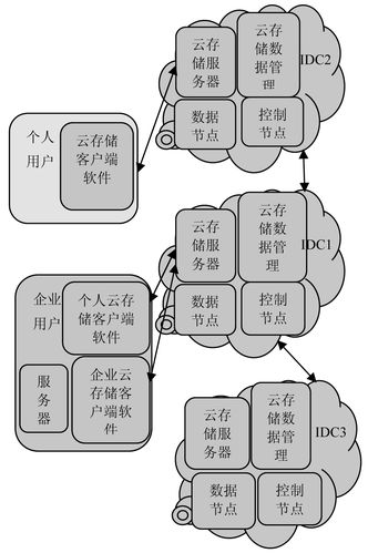 云存储知识什么叫云存储