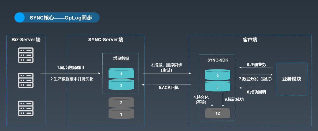 服务器数据同步是什么意思